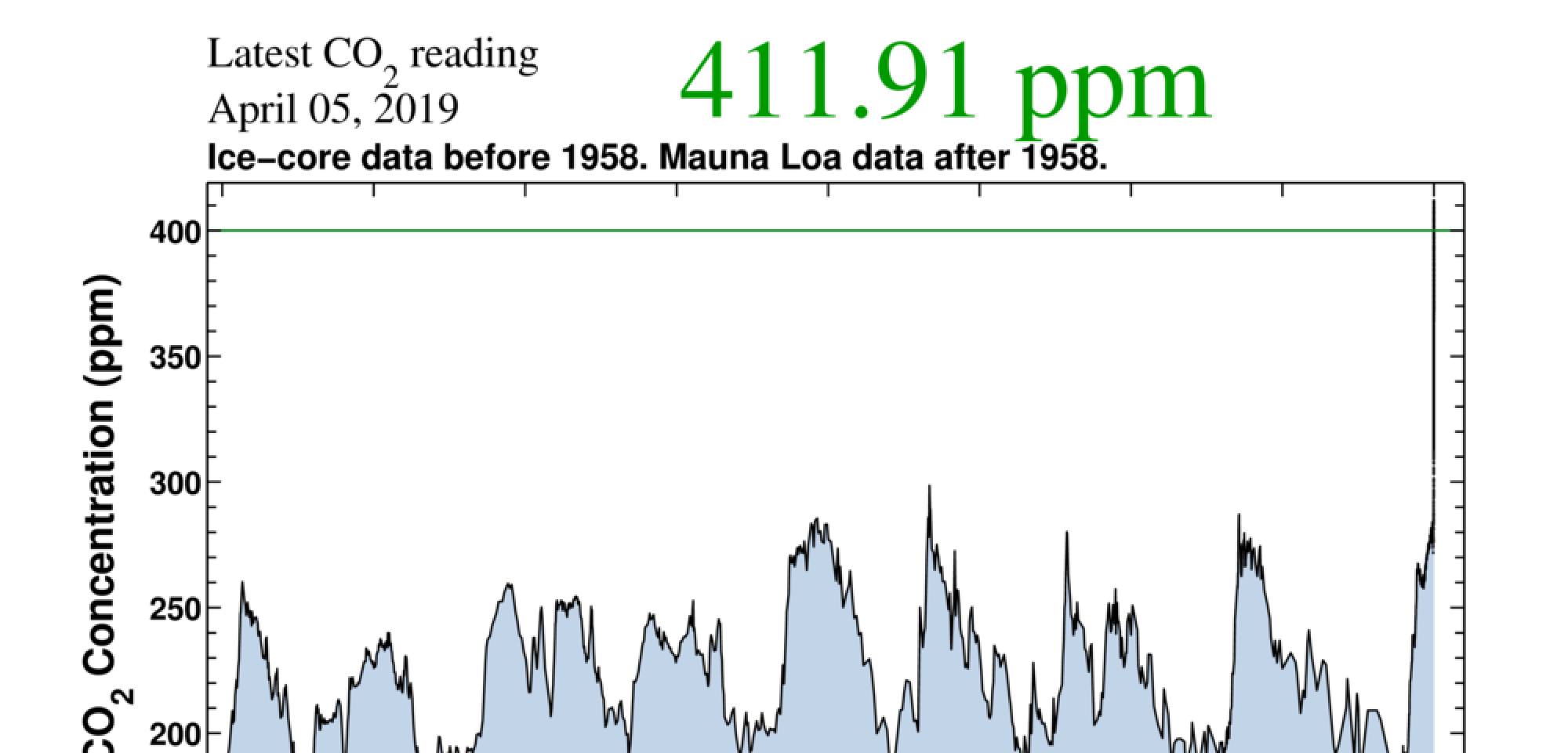 CO2 levels over the last 800,000 years.