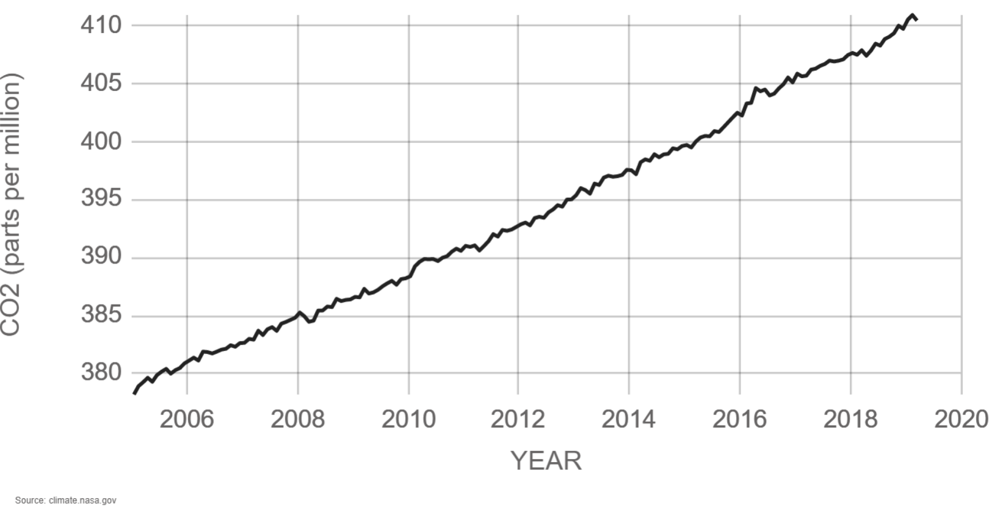 Rising CO2 ppm since around 2005.