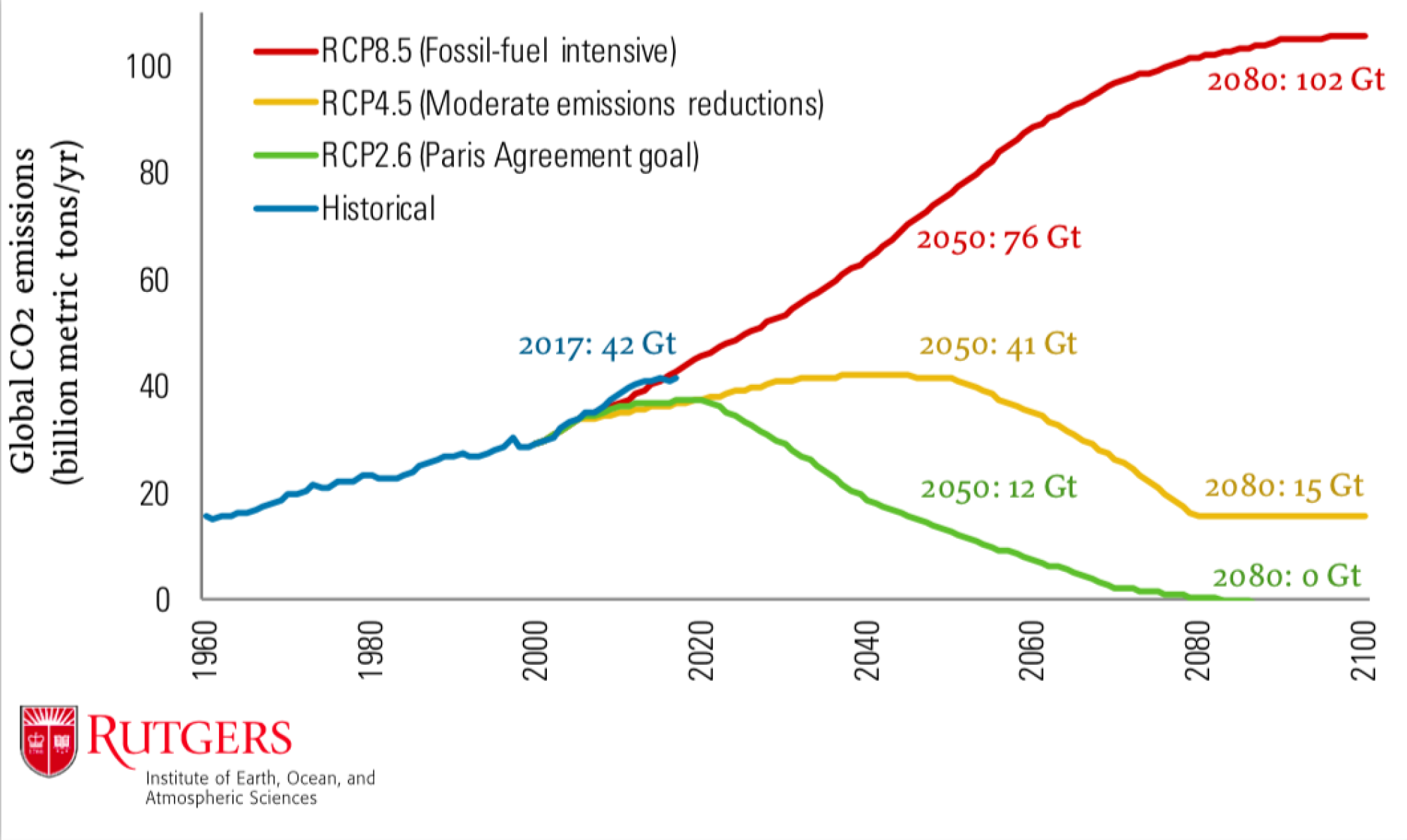 The red line shows a high carbon emissions scenario.